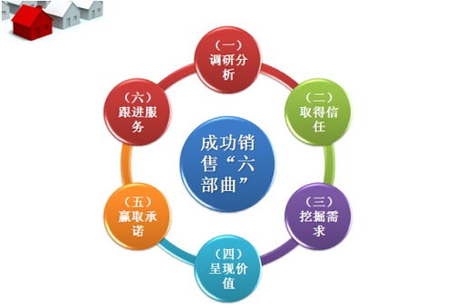 网络销售成功六部曲 利用信息技术实现业绩突破